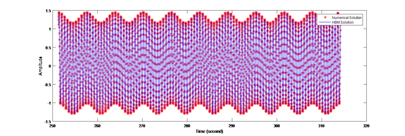 example-application-of-multitone-harmonic-balance-method-on-duffing-van